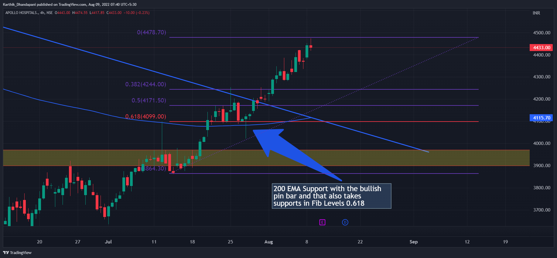 NSE:APOLLOHOSP Chart Image by Karthik_Dhandapani