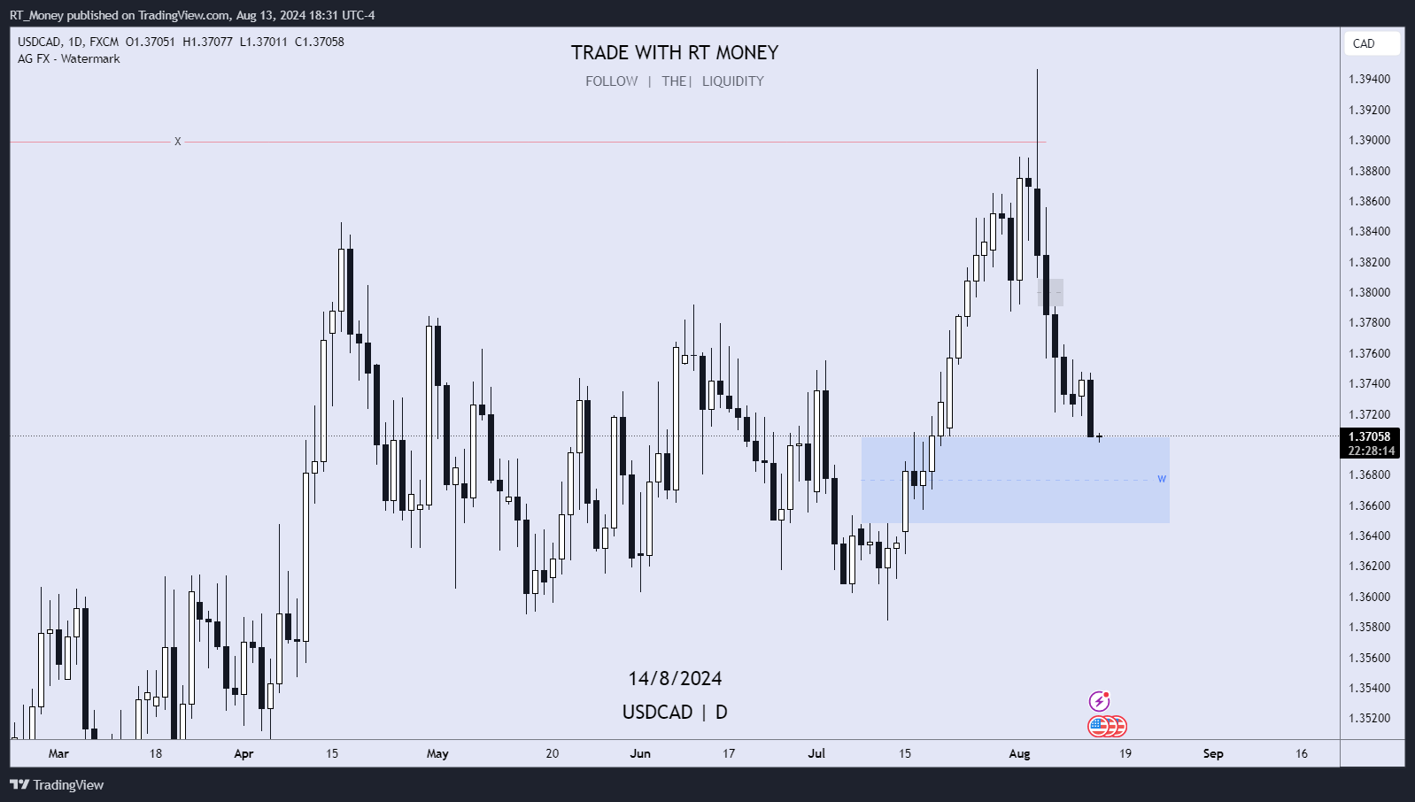 FX:USDCAD Chart Image by RT_Money