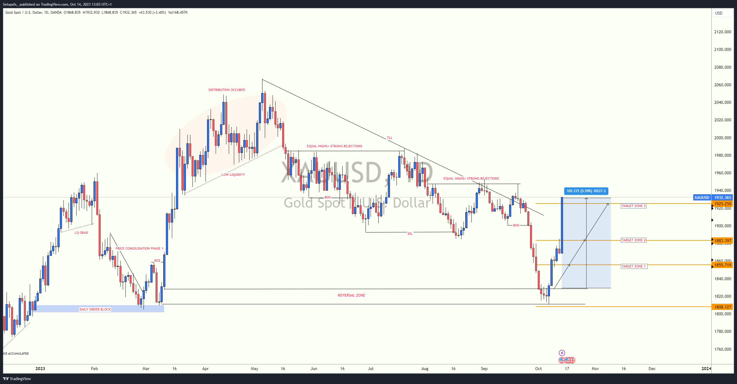 OANDA:XAUUSD Chart Image by Setupsfx_