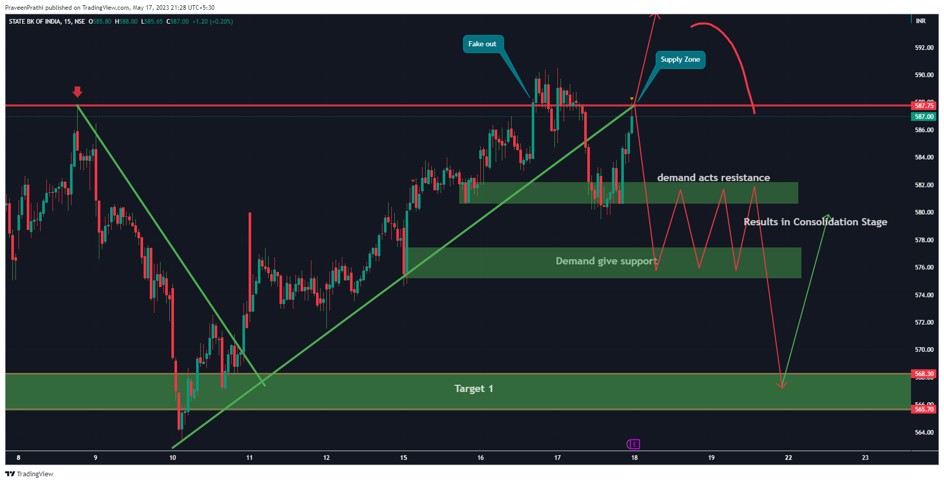 NSE:SBIN Chart Image by IIT-Trader