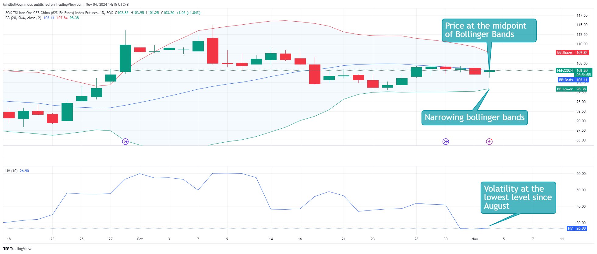 SGX_DLY:FEF2! Chart Image by MintBulkCommods