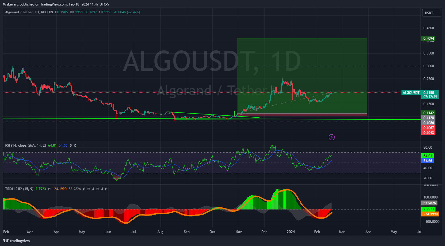KUCOIN:ALGOUSDT Chart Image by MrsLevarg