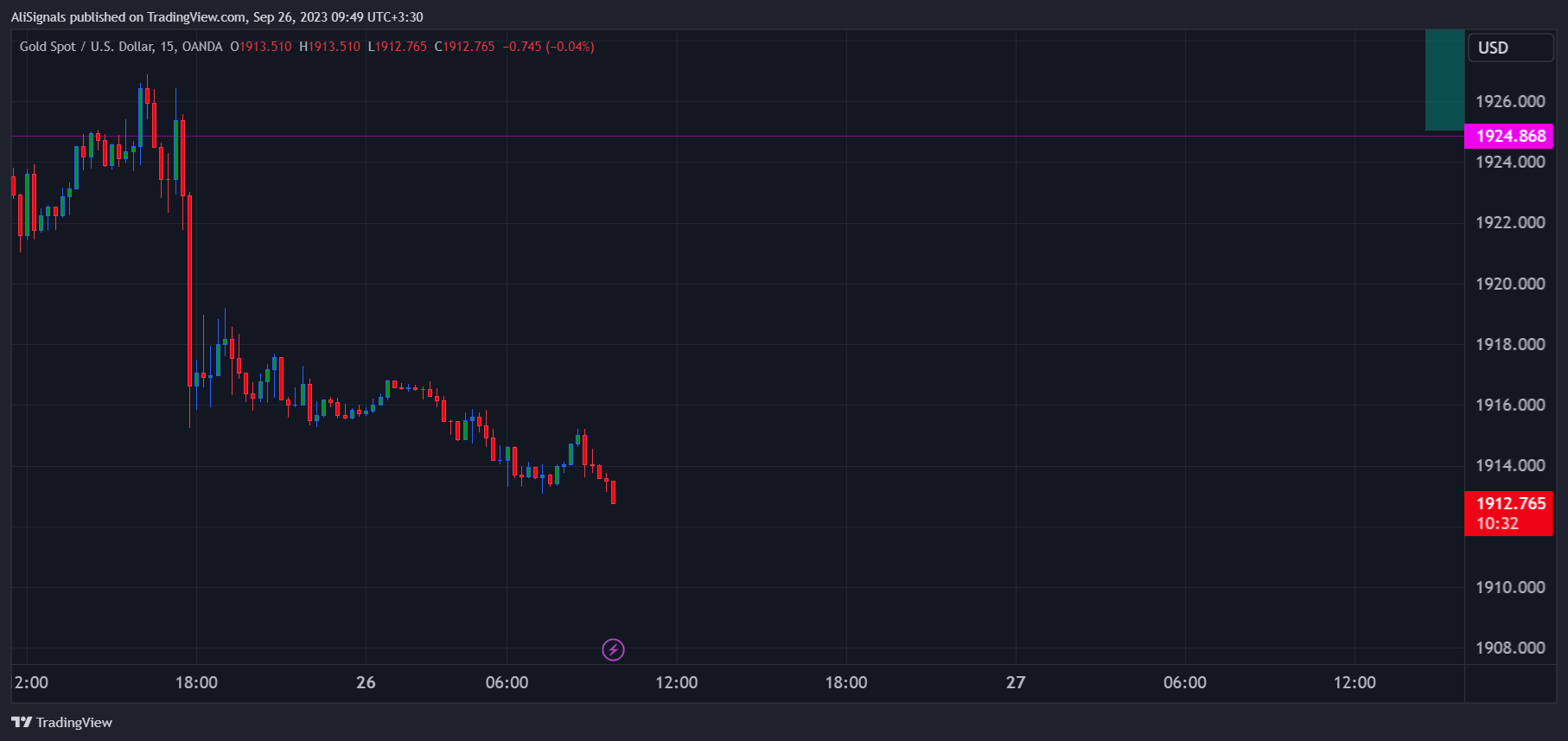 OANDA:XAUUSD Chart Image by AliSignals