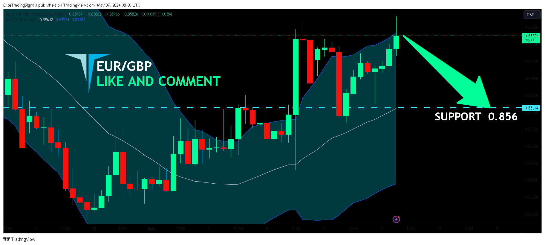 FX:EURGBP Chart Image by EliteTradingSignals