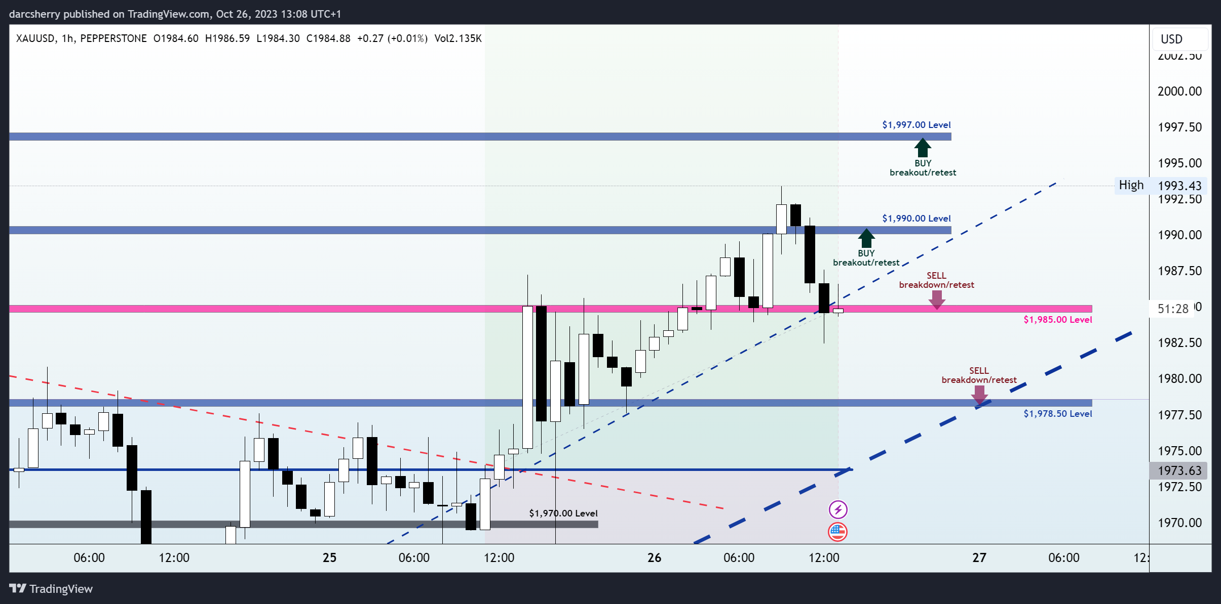 PEPPERSTONE:XAUUSD Chart Image by darcsherry