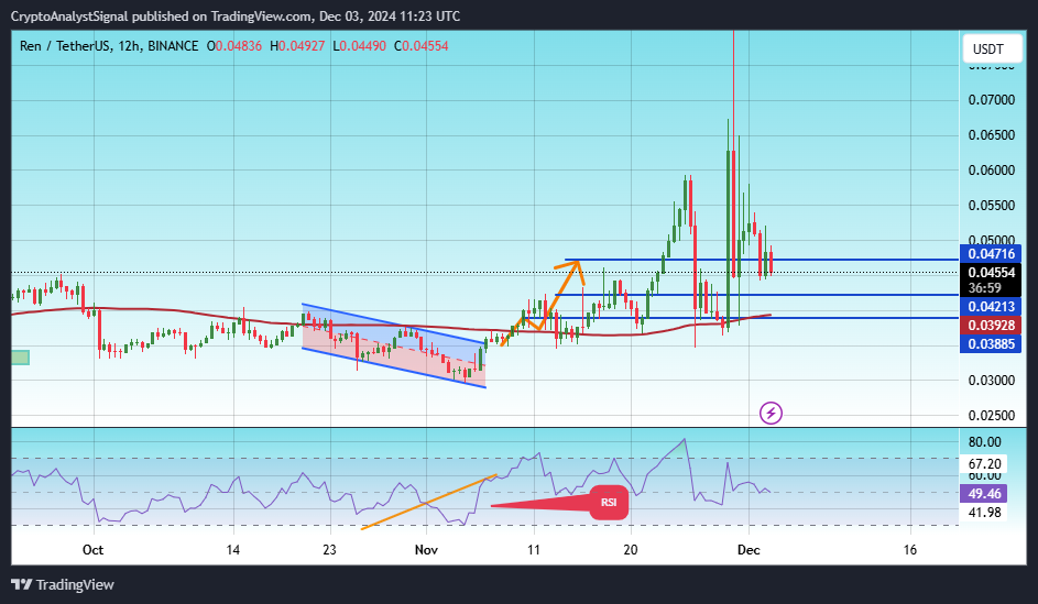 BINANCE:RENUSDT Chart Image by CryptoAnalystSignal