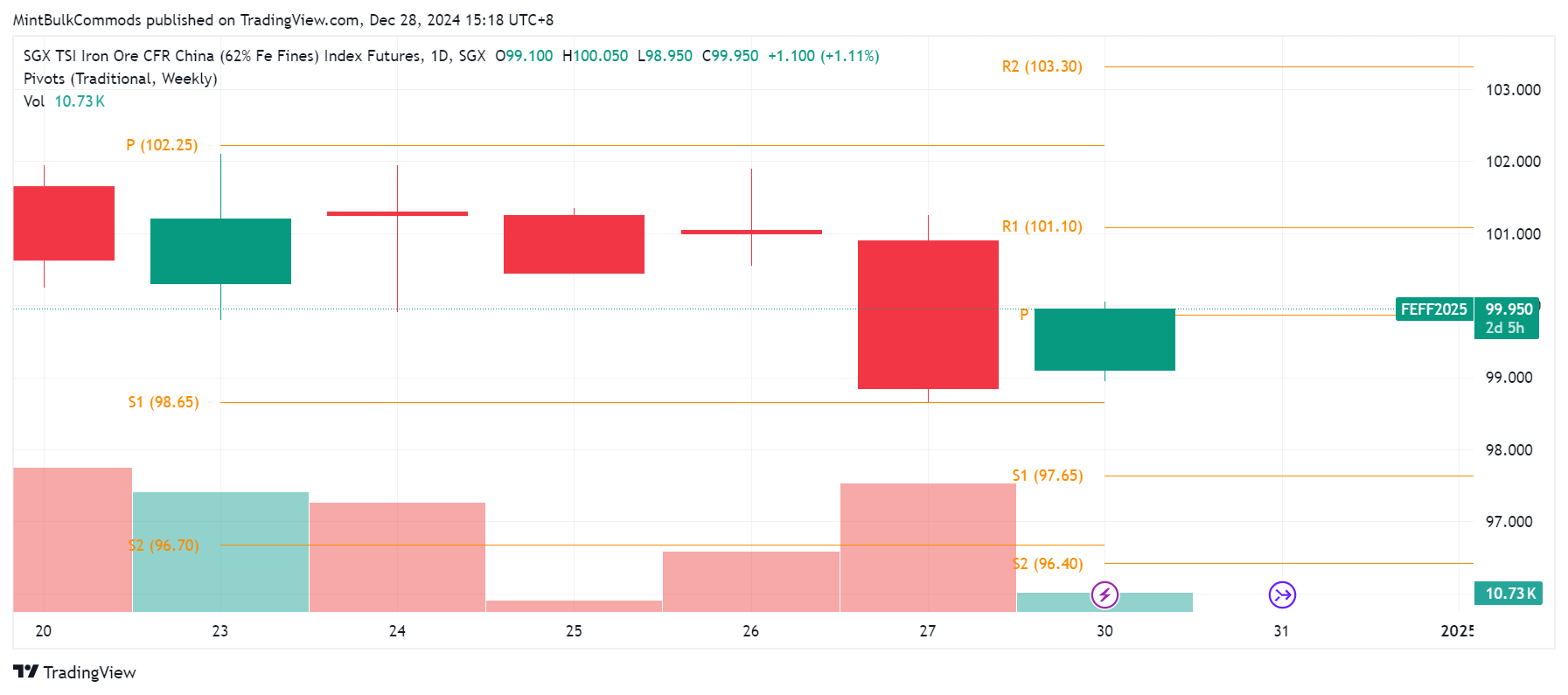 SGX_DLY:FEF2! Chart Image by MintBulkCommods
