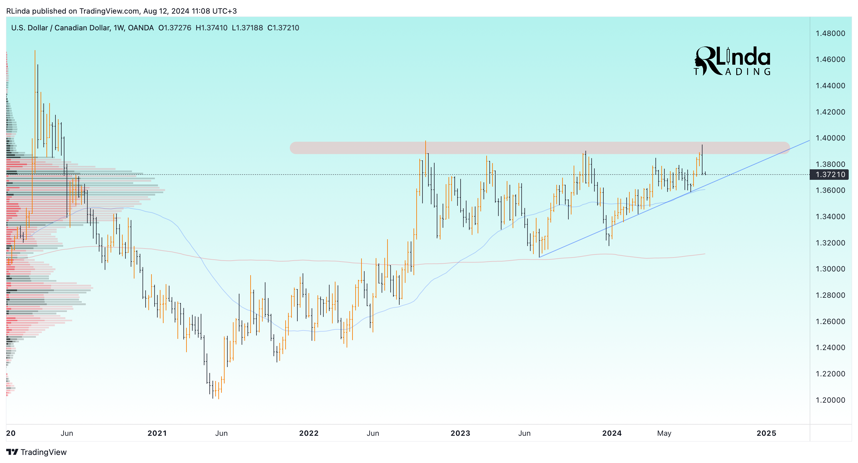 OANDA:USDCAD Chart Image by RLinda