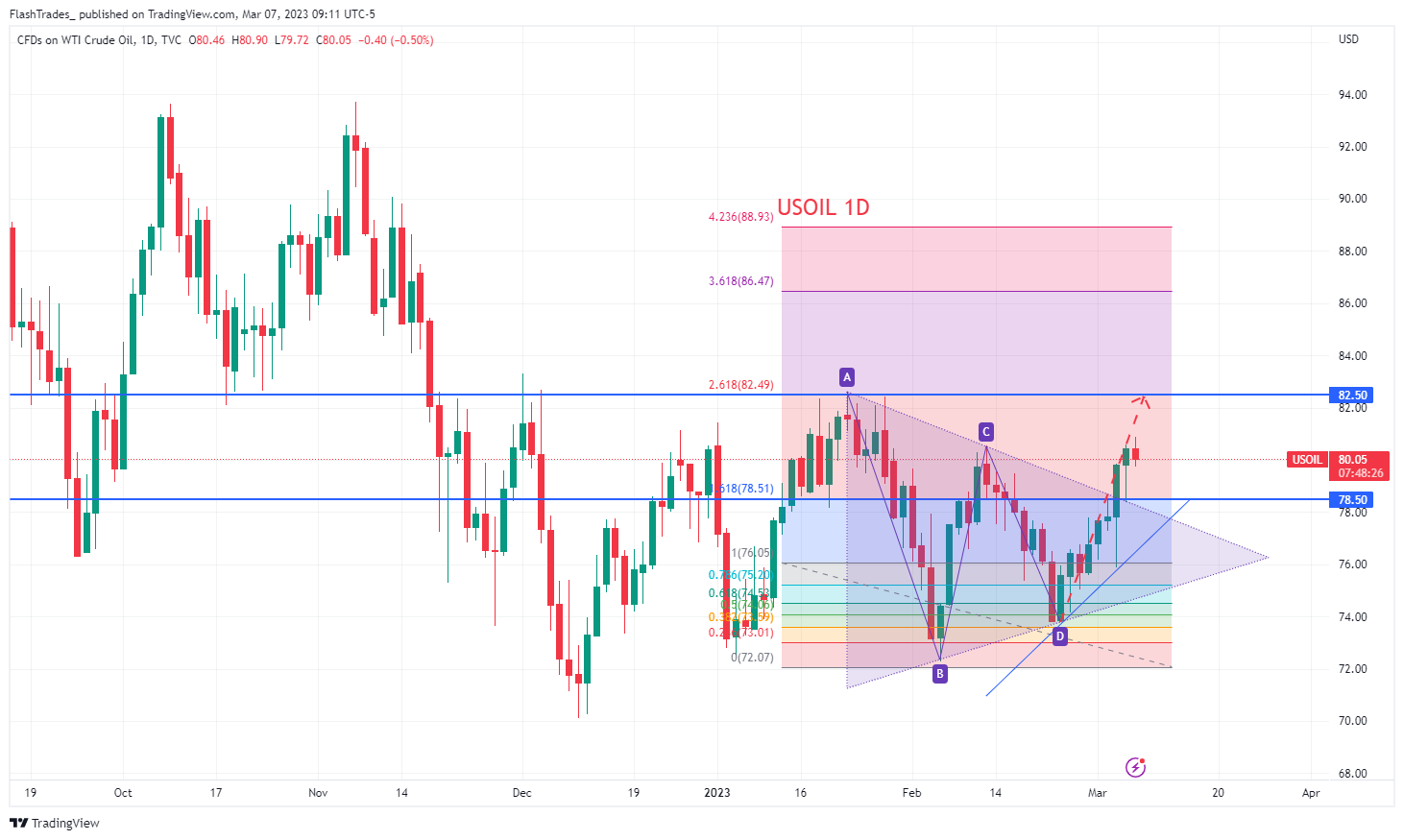 TVC:USOIL Chart Image by FlashTrades_