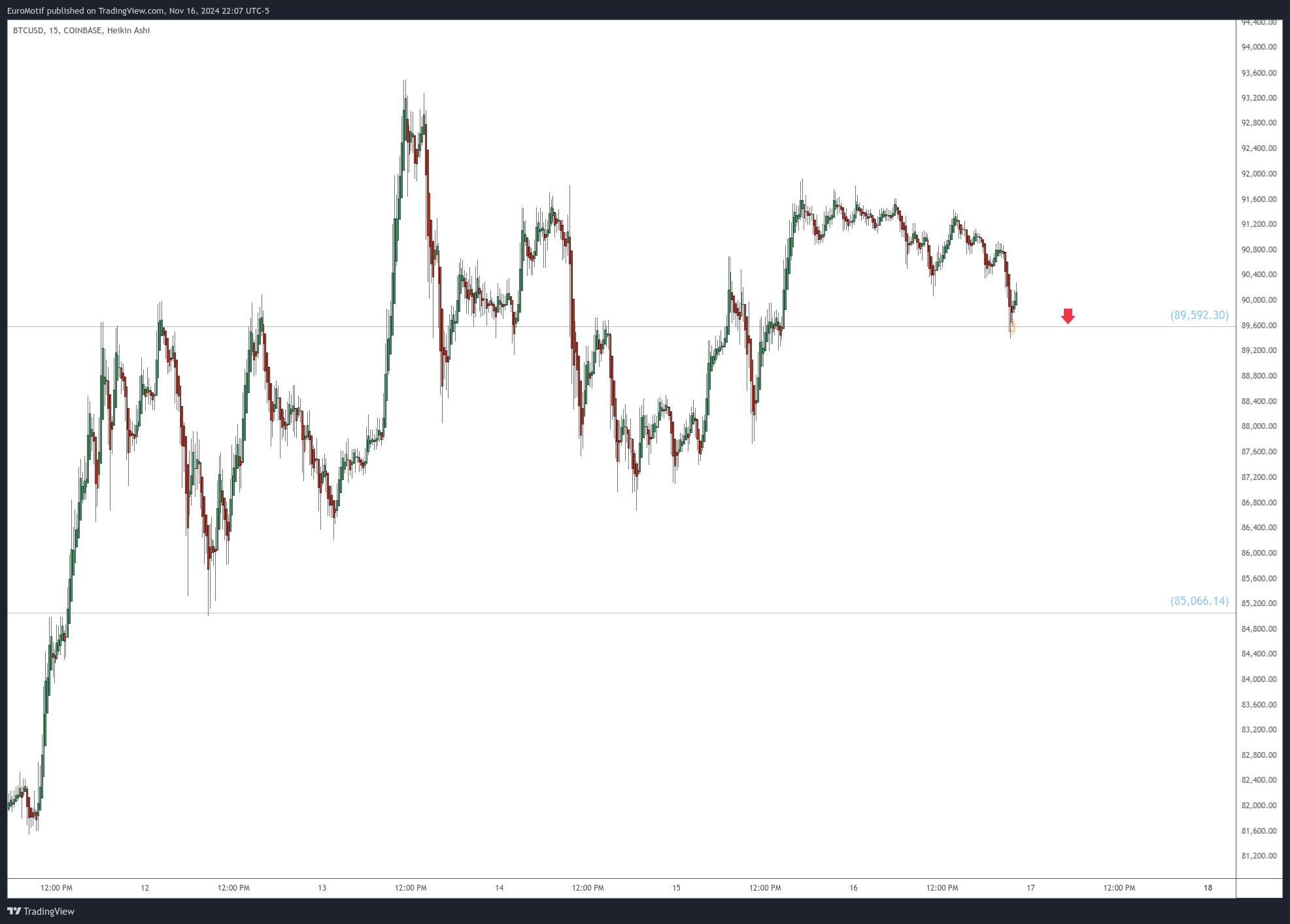 COINBASE:BTCUSD Chart Image by EuroMotif