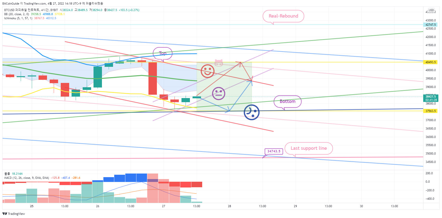 BYBIT:BTCUSD Chart Image by BitCoinGuide