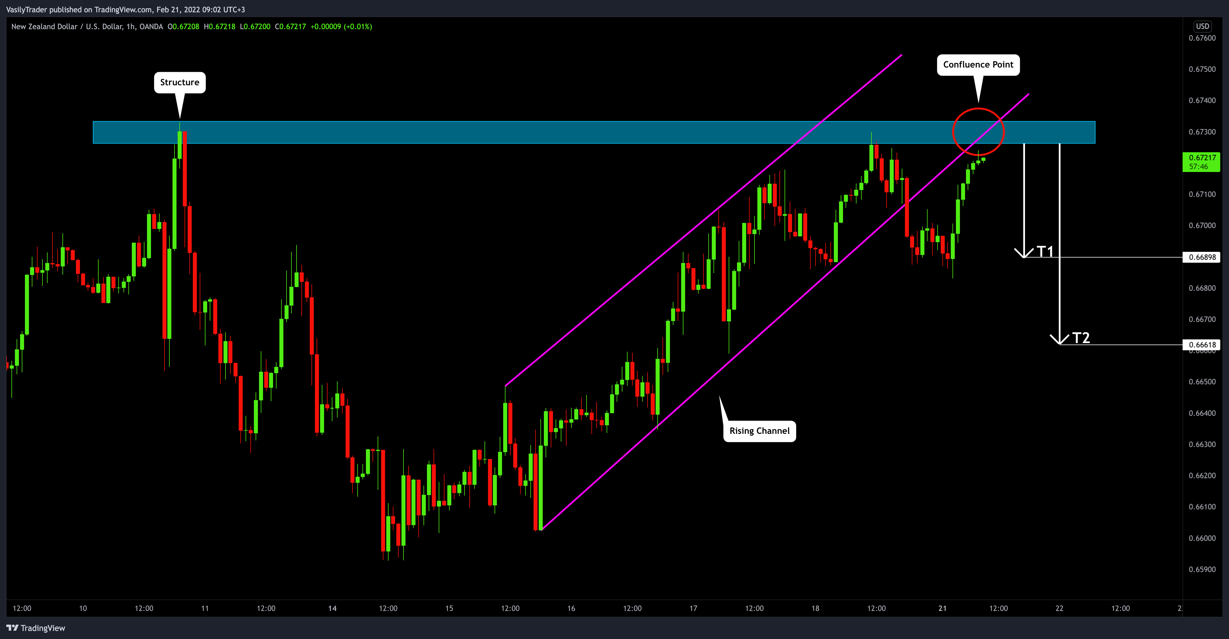 OANDA:NZDUSD Chart Image by VasilyTrader