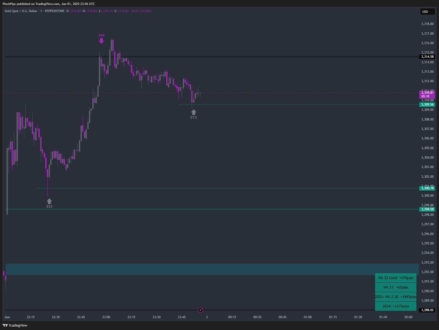 PEPPERSTONE:XAUUSD Chart Image by PinchPips