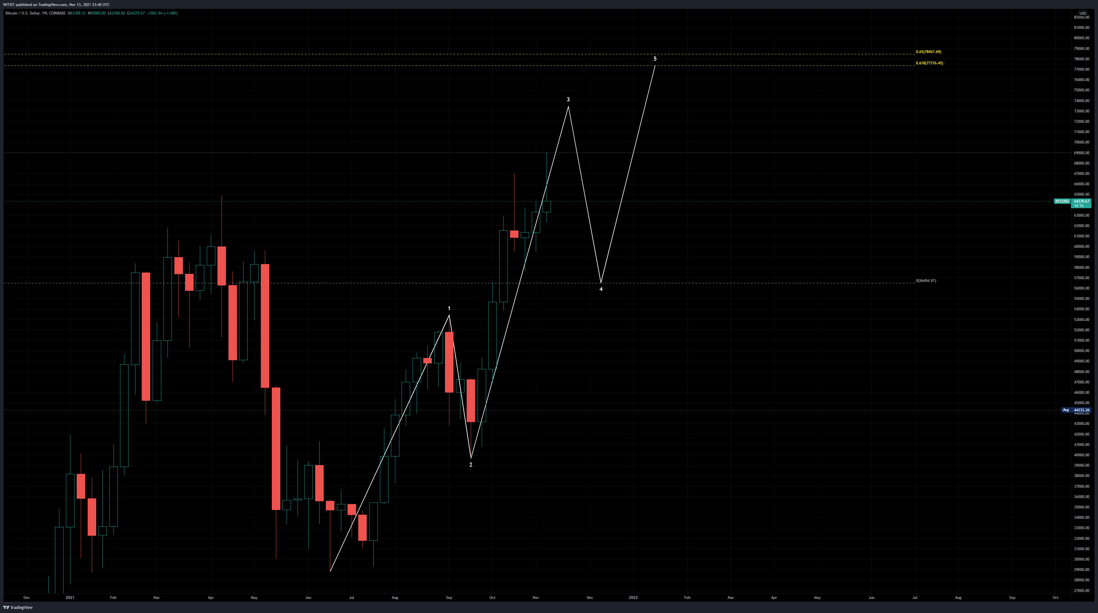 COINBASE:BTCUSD Chart Image by WITSIT