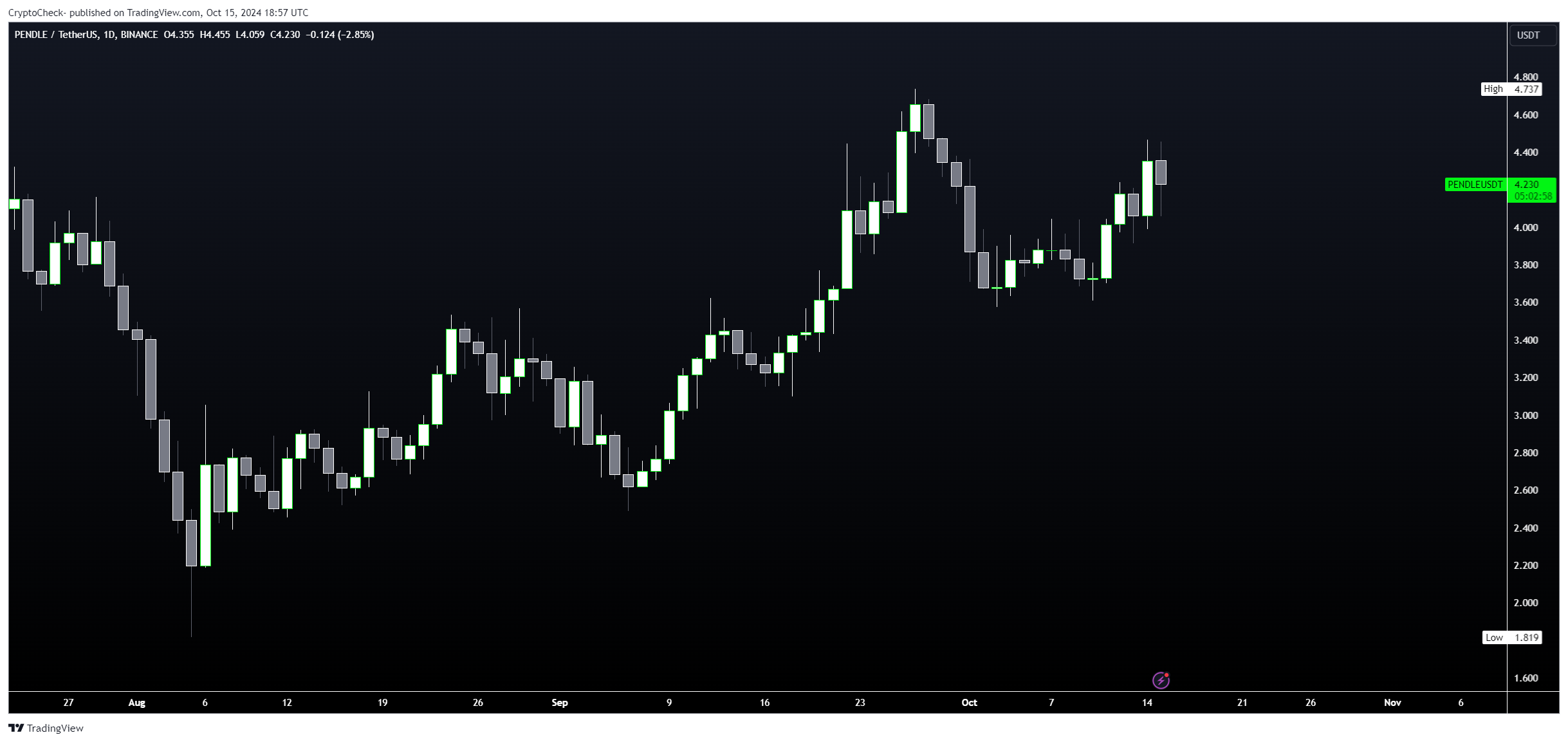 BINANCE:PENDLEUSDT Chart Image by Crypto-Check-