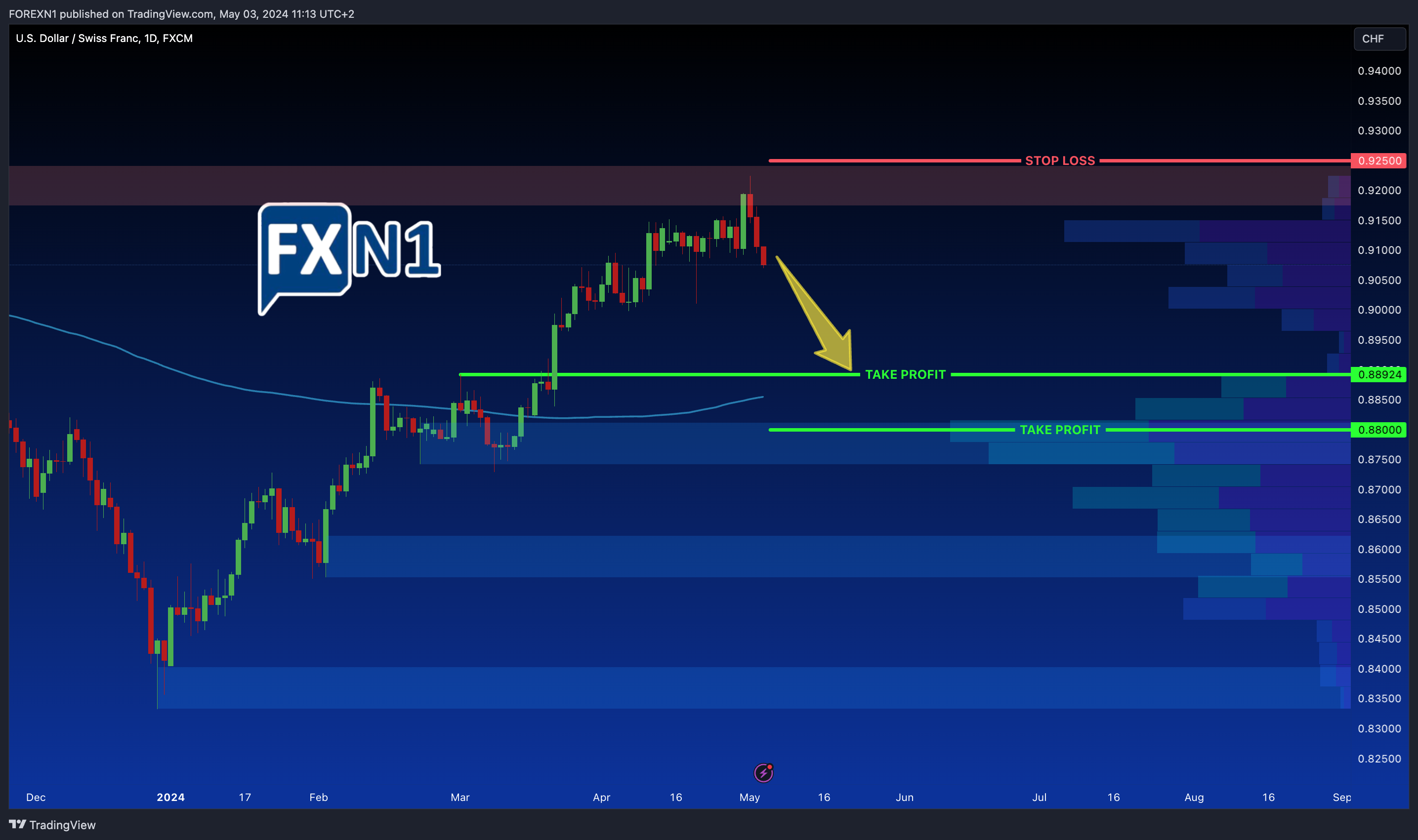FX:USDCHF Chart Image by FOREXN1