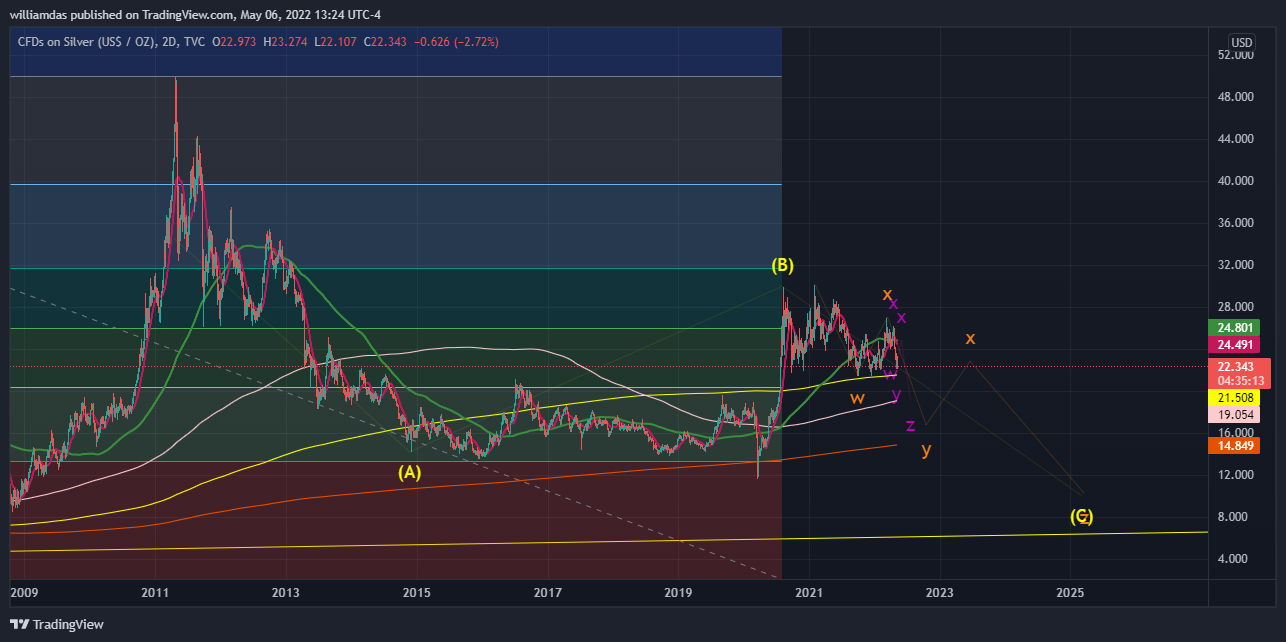 TVC:SILVER Chart Image by williamdas