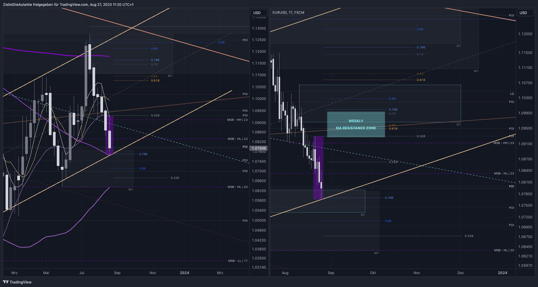 FX:EURUSD Chart Image by ZielIstDieAutarkie