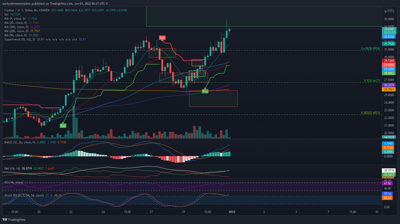 KRAKEN:ATOMUSD Chart Image by earlyretirementplans
