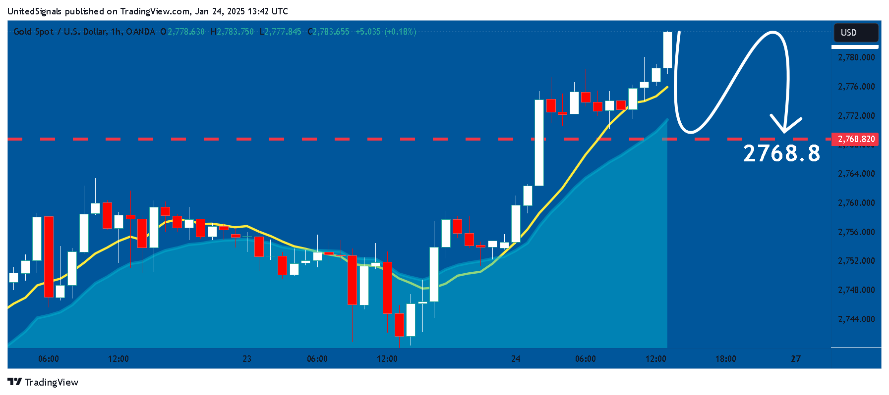 OANDA:XAUUSD Chart Image by UnitedSignals