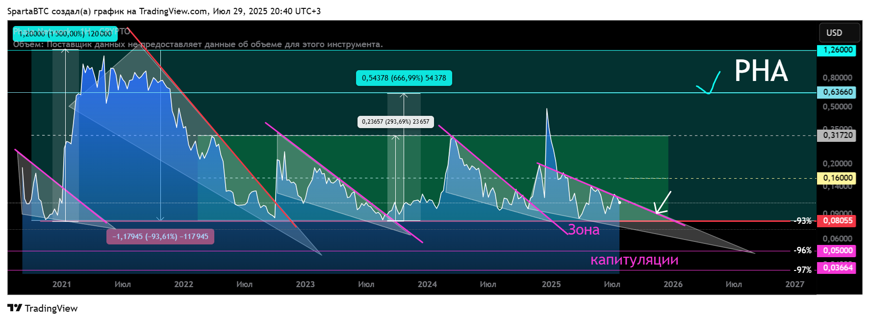 CRYPTO:PHAUSD Chart Image by SpartaBTC