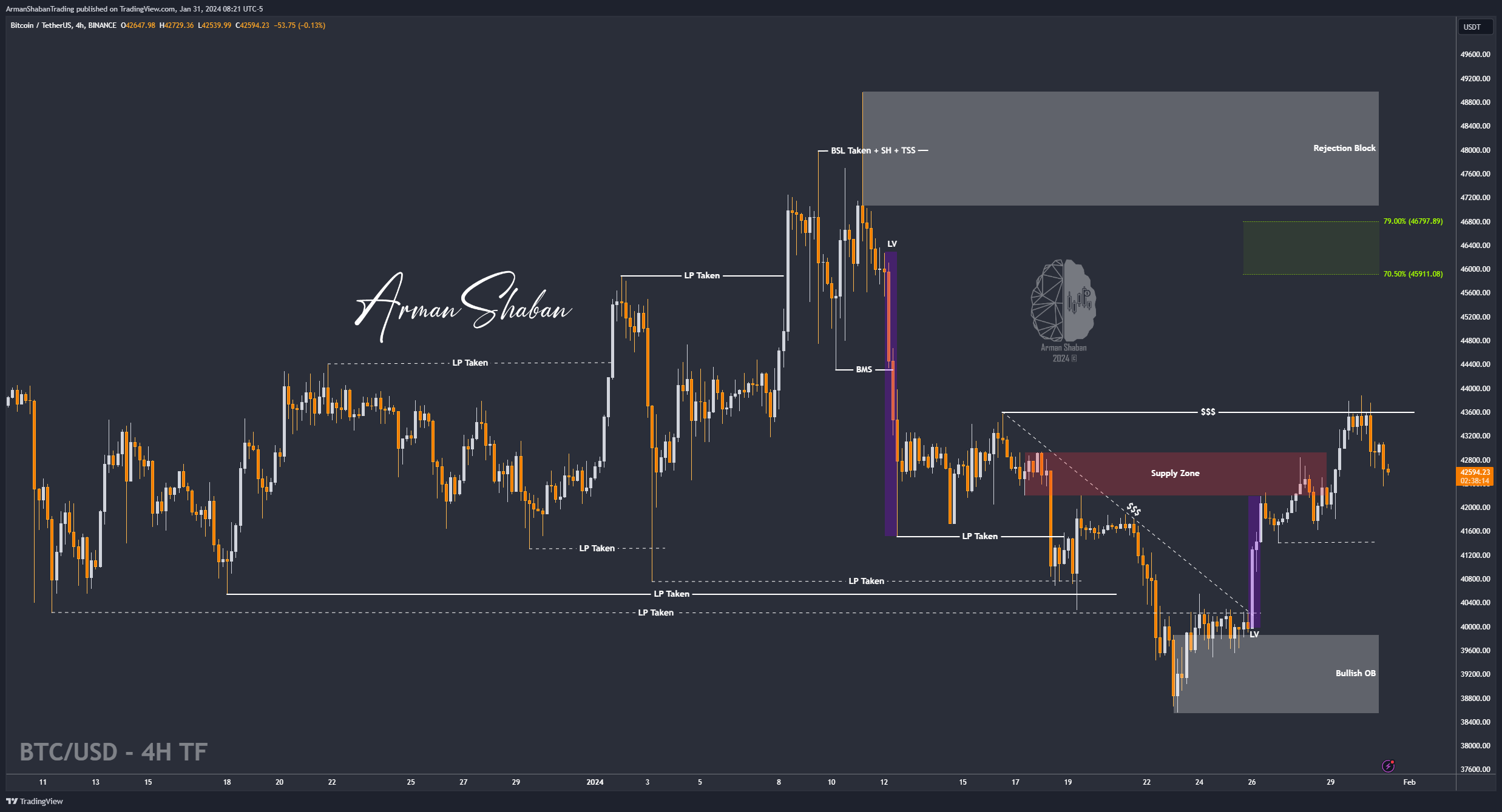 BINANCE:BTCUSDT Chart Image by ArmanShabanTrading