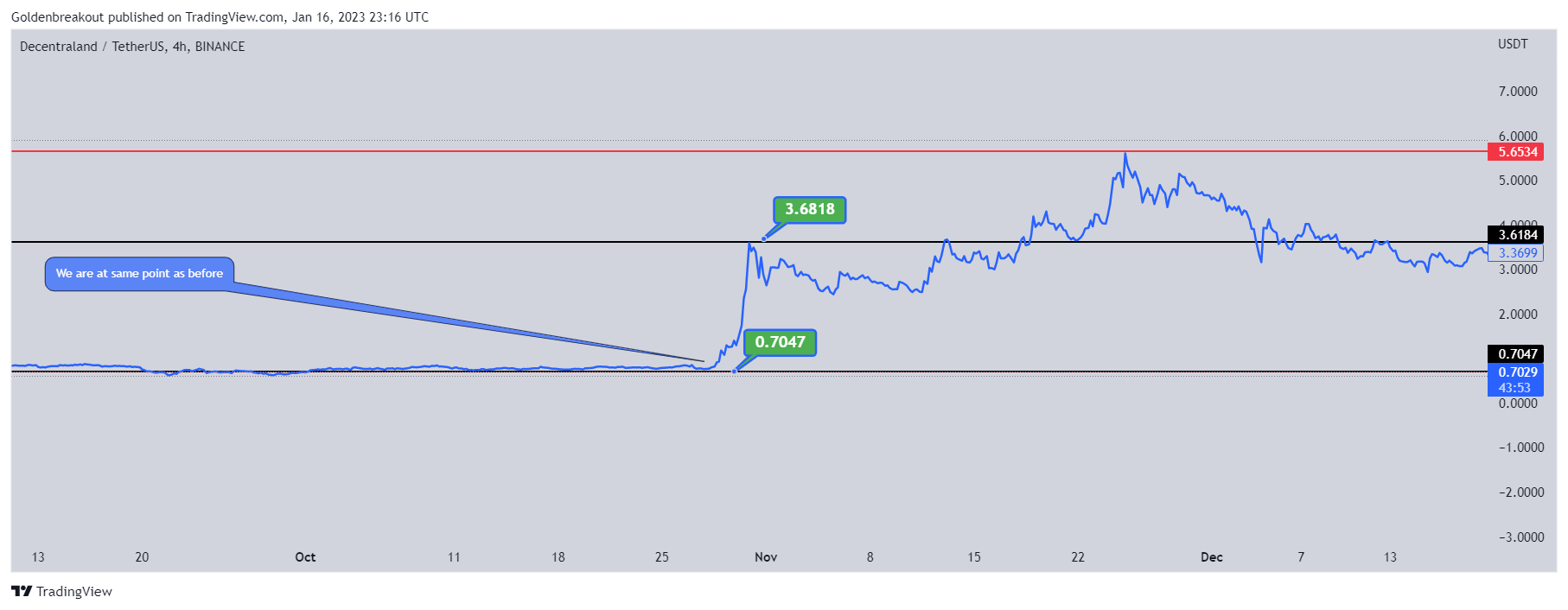 BINANCE:MANAUSDT Chart Image by Goldenbreakout
