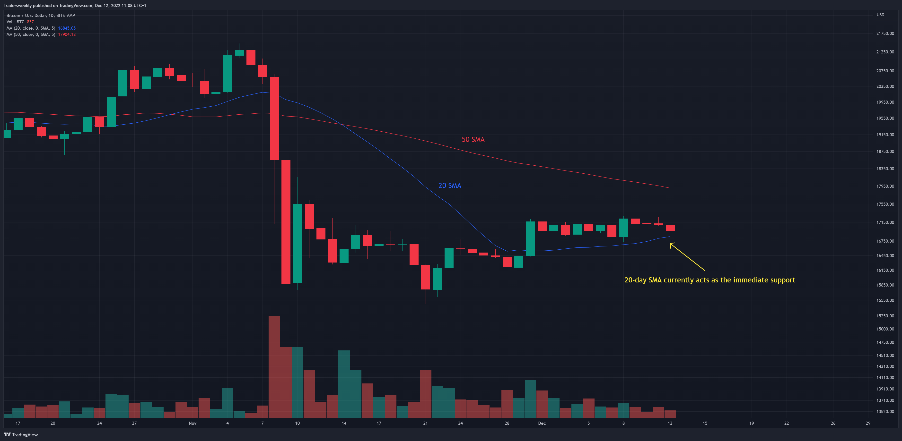 BITSTAMP:BTCUSD Chart Image by Tradersweekly