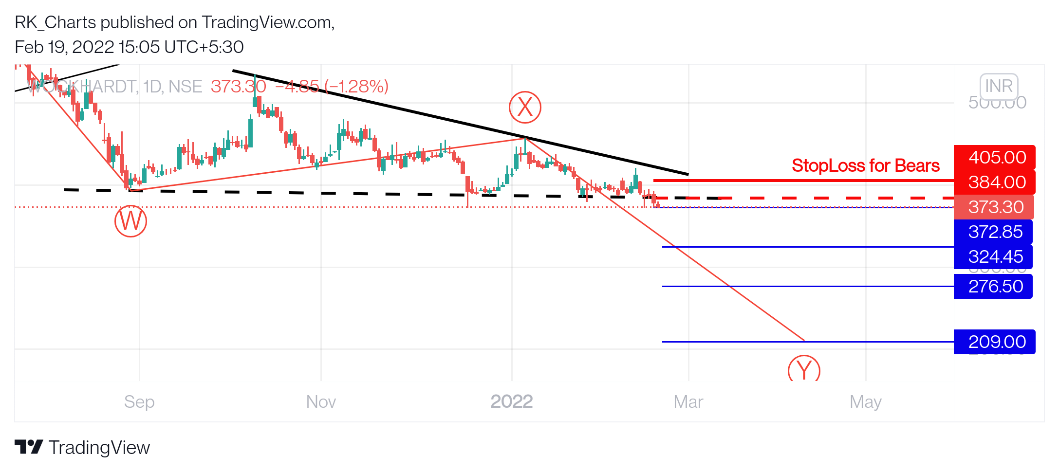 NSE:WOCKPHARMA Chart Image by RK_Chaarts