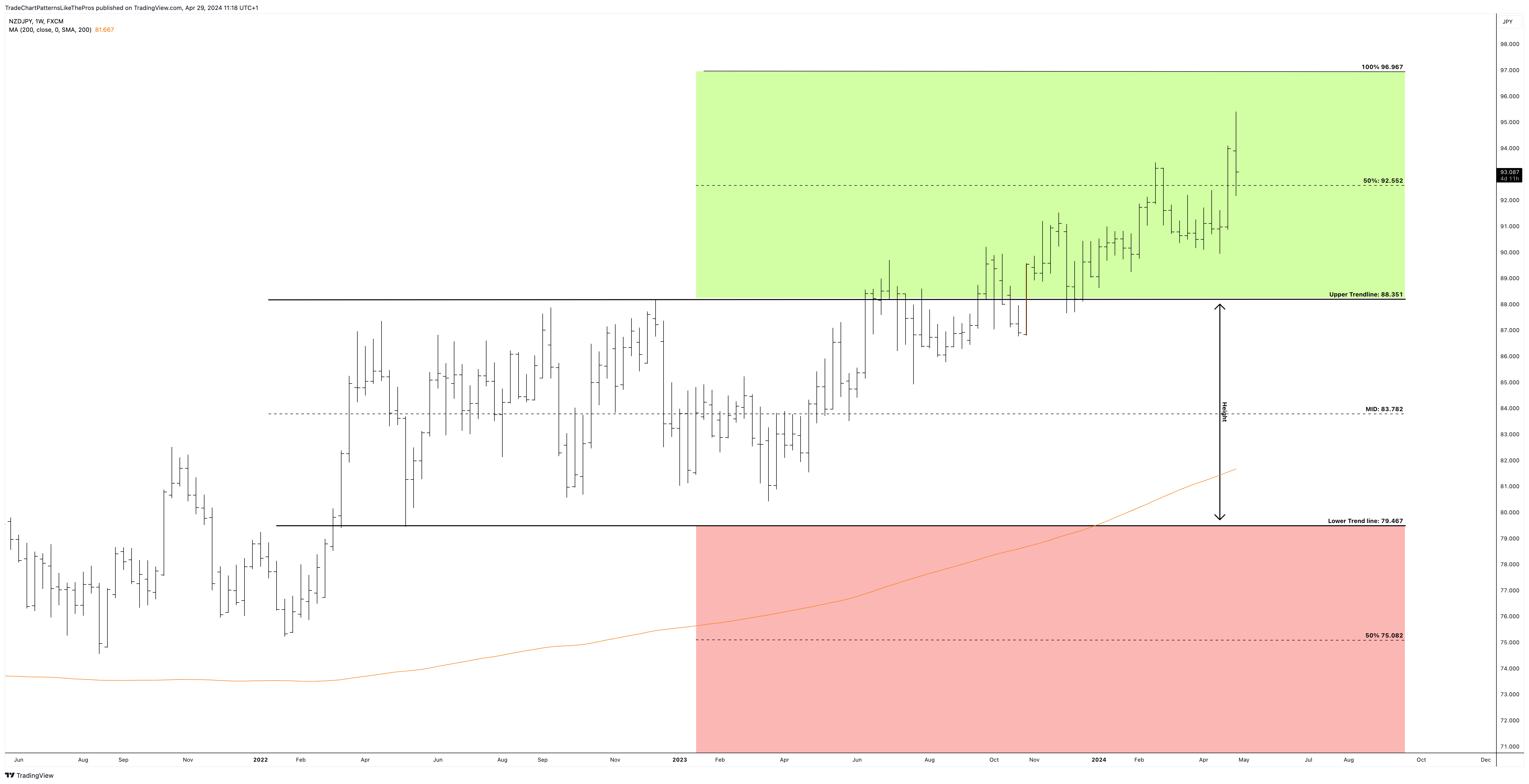 FX:NZDJPY Chart Image by TradeChartPatternsLikeThePros