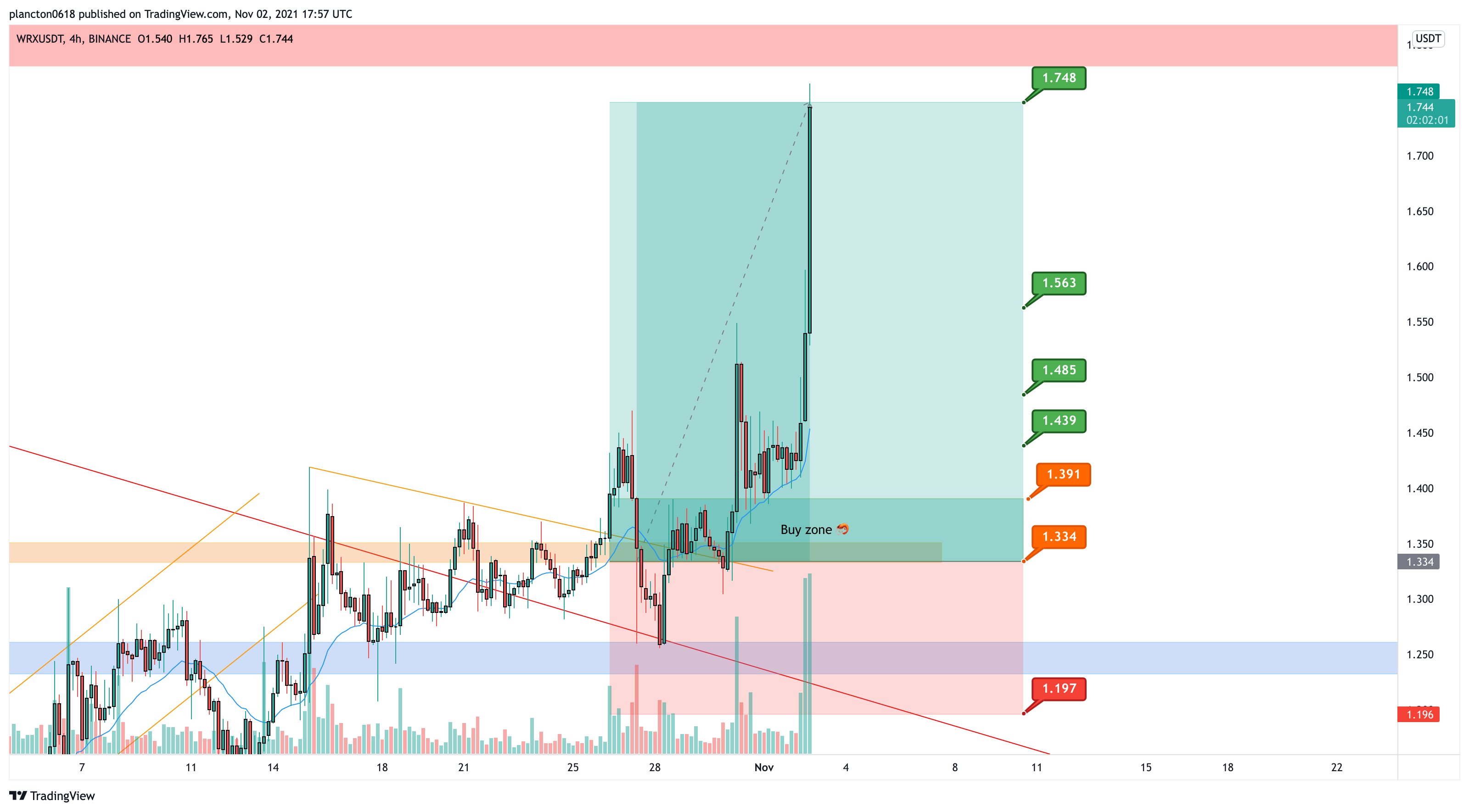 BINANCE:WRXUSDT Chart Image by InkyGrip