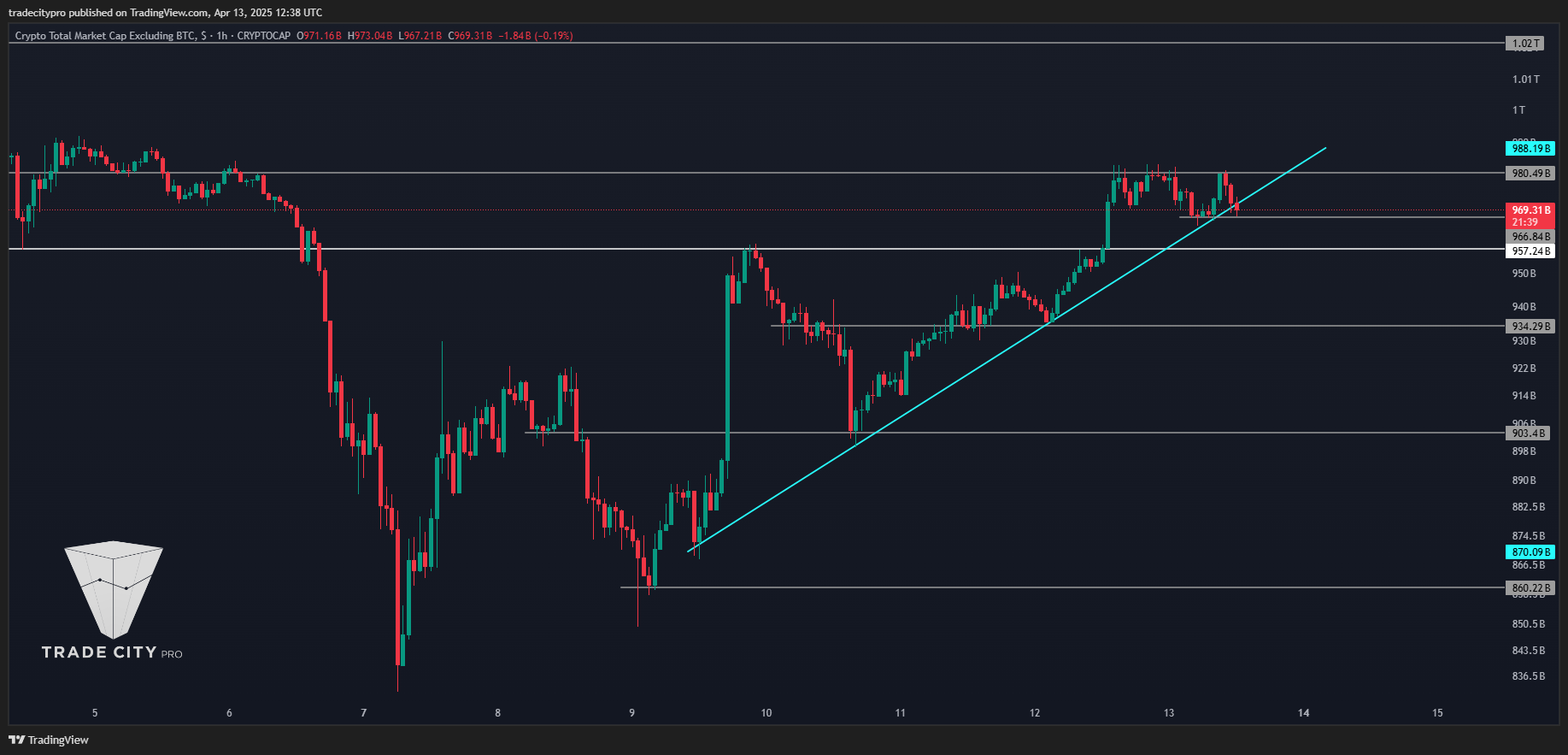 CRYPTOCAP:TOTAL2 Chart Image by tradecitypro
