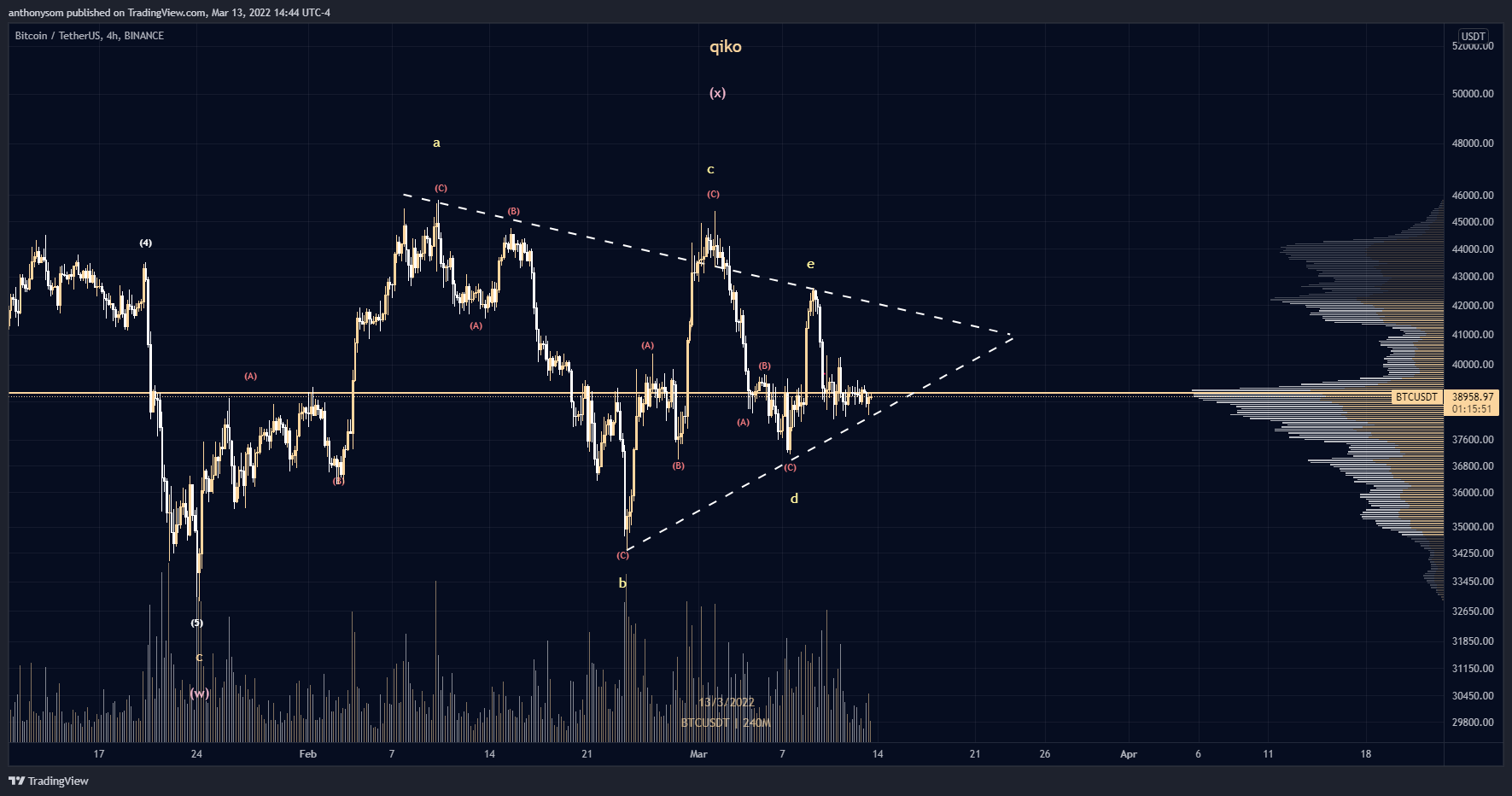 BINANCE:BTCUSDT Chart Image by anthonysom