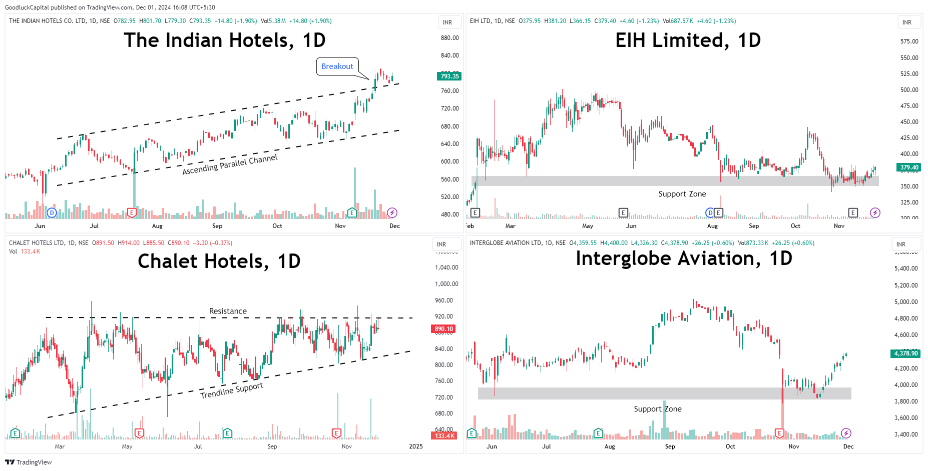 NSE:INDHOTEL Chart Image by GoodluckCapital