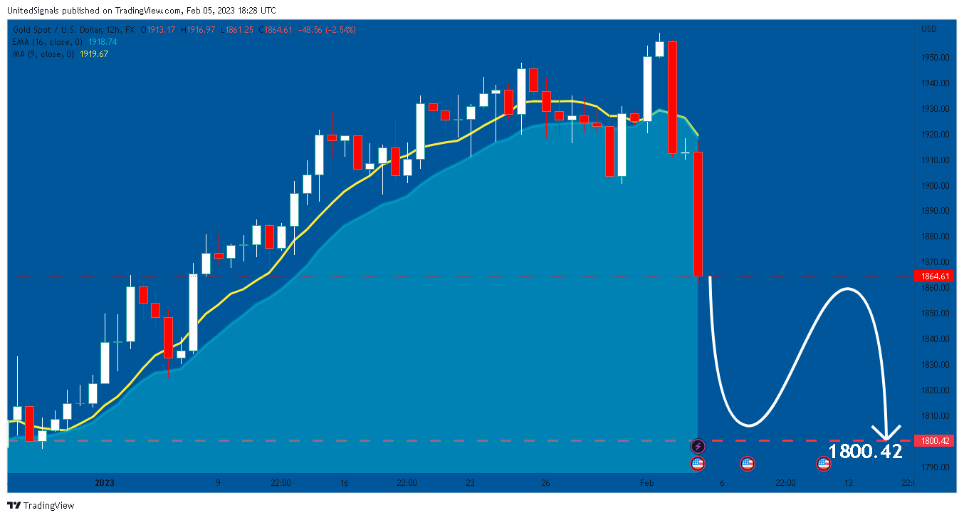 FX:XAUUSD Chart Image by UnitedSignals