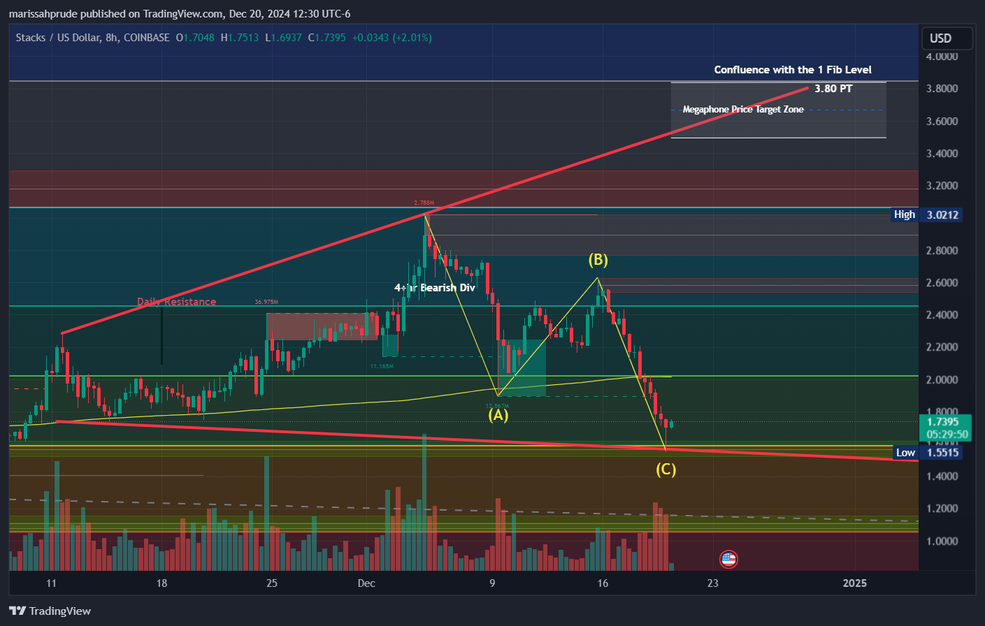 COINBASE:STXUSD Chart Image by TheirThereTheyre