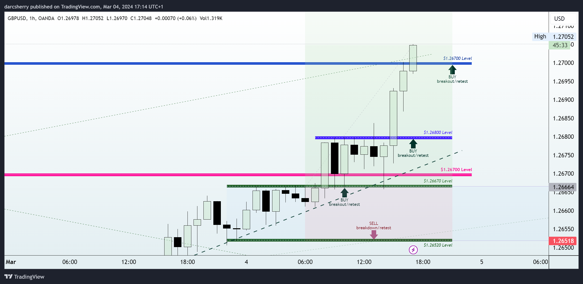 OANDA:GBPUSD Chart Image by darcsherry