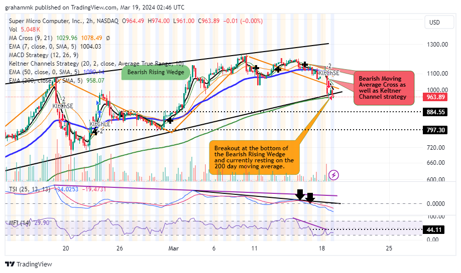 BATS:SMCI Chart Image by grahammk