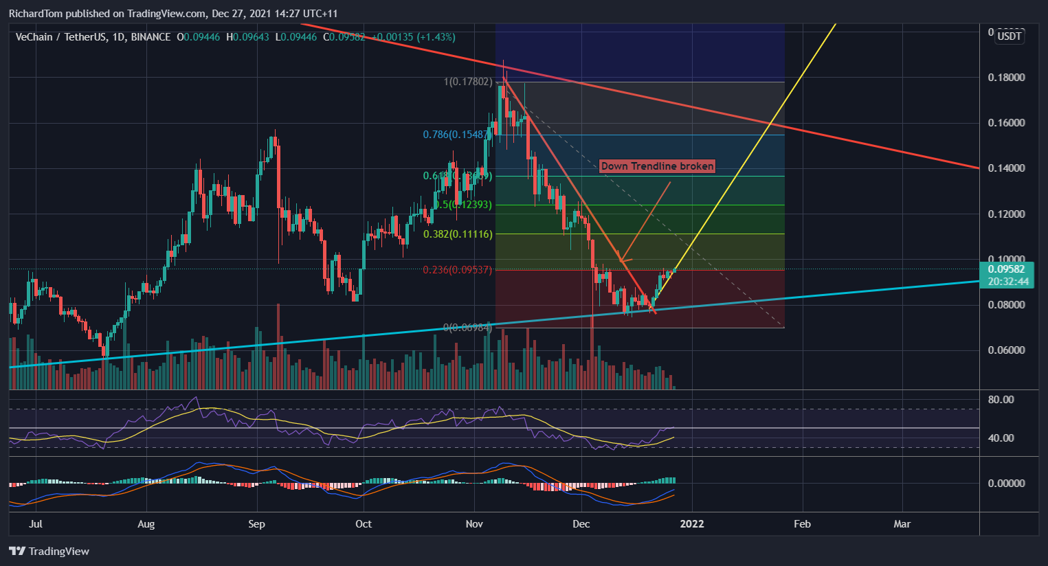 BINANCE:VETUSDT Chart Image by CryptoFallen