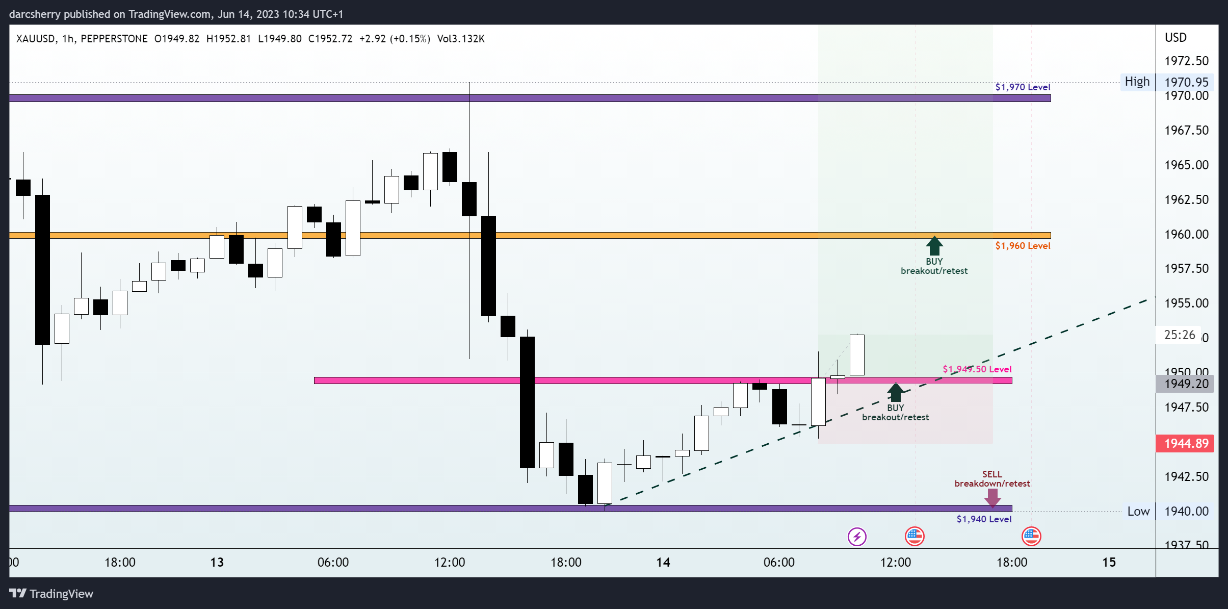 PEPPERSTONE:XAUUSD Chart Image by darcsherry