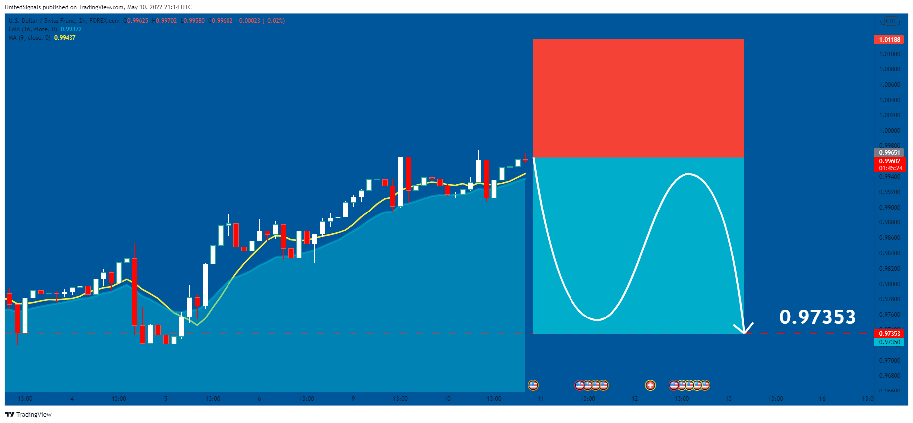 FOREXCOM:USDCHF Chart Image by UnitedSignals