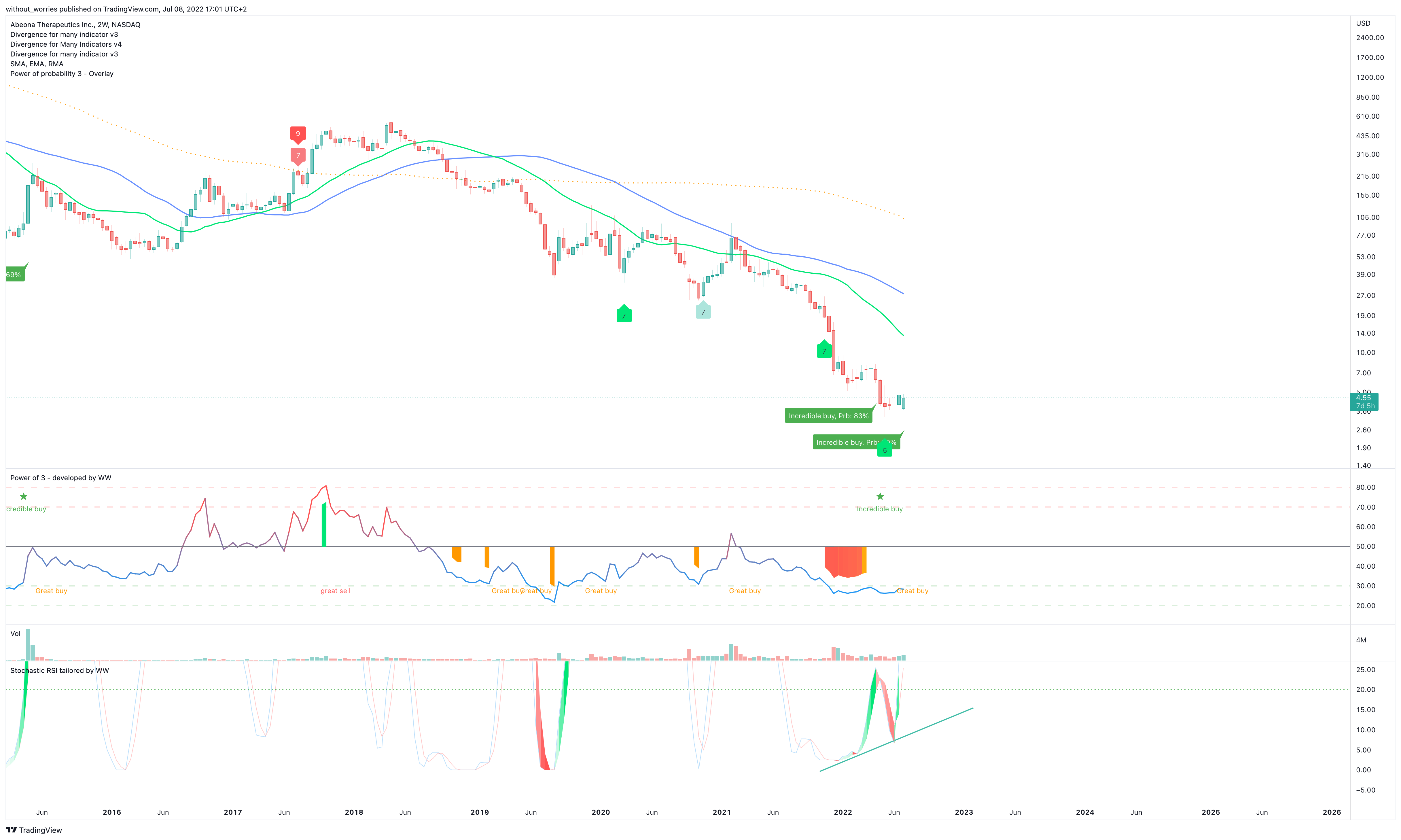 NASDAQ:ABEO Chart Image by without_worries
