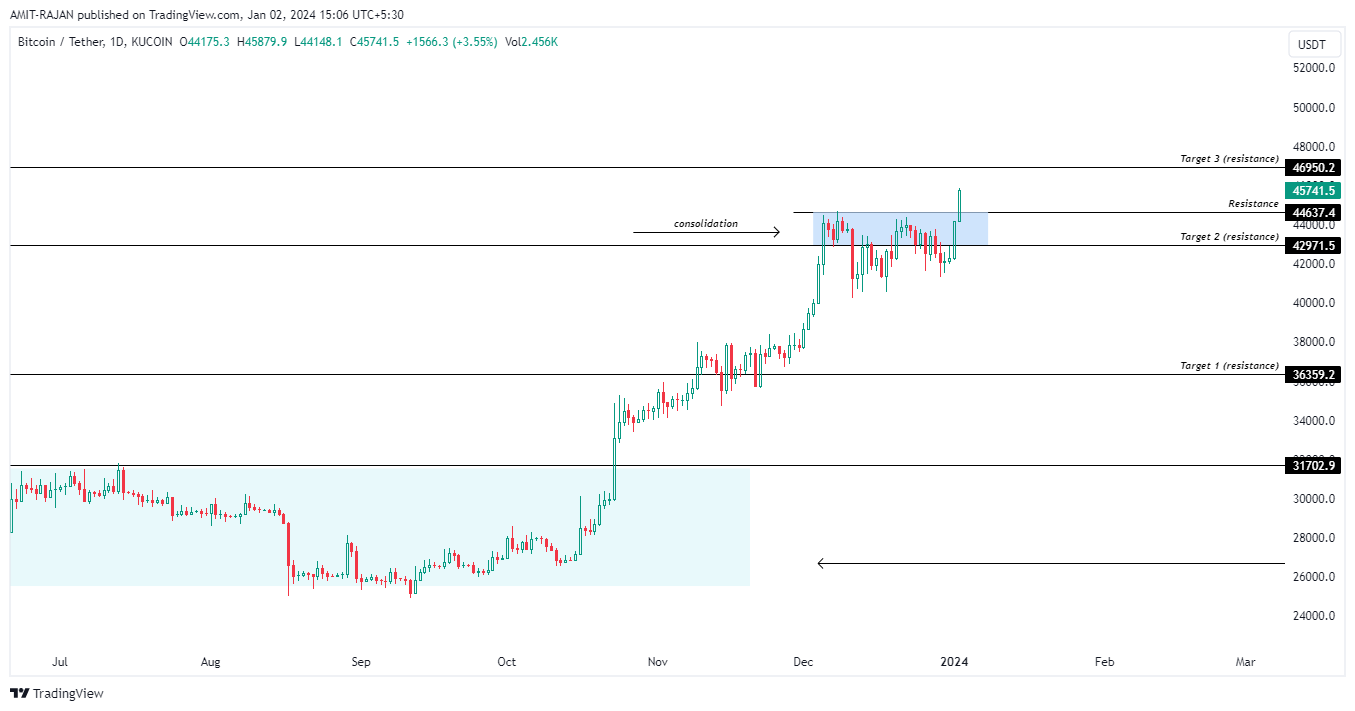 KUCOIN:BTCUSDT Chart Image by AMIT-RAJAN