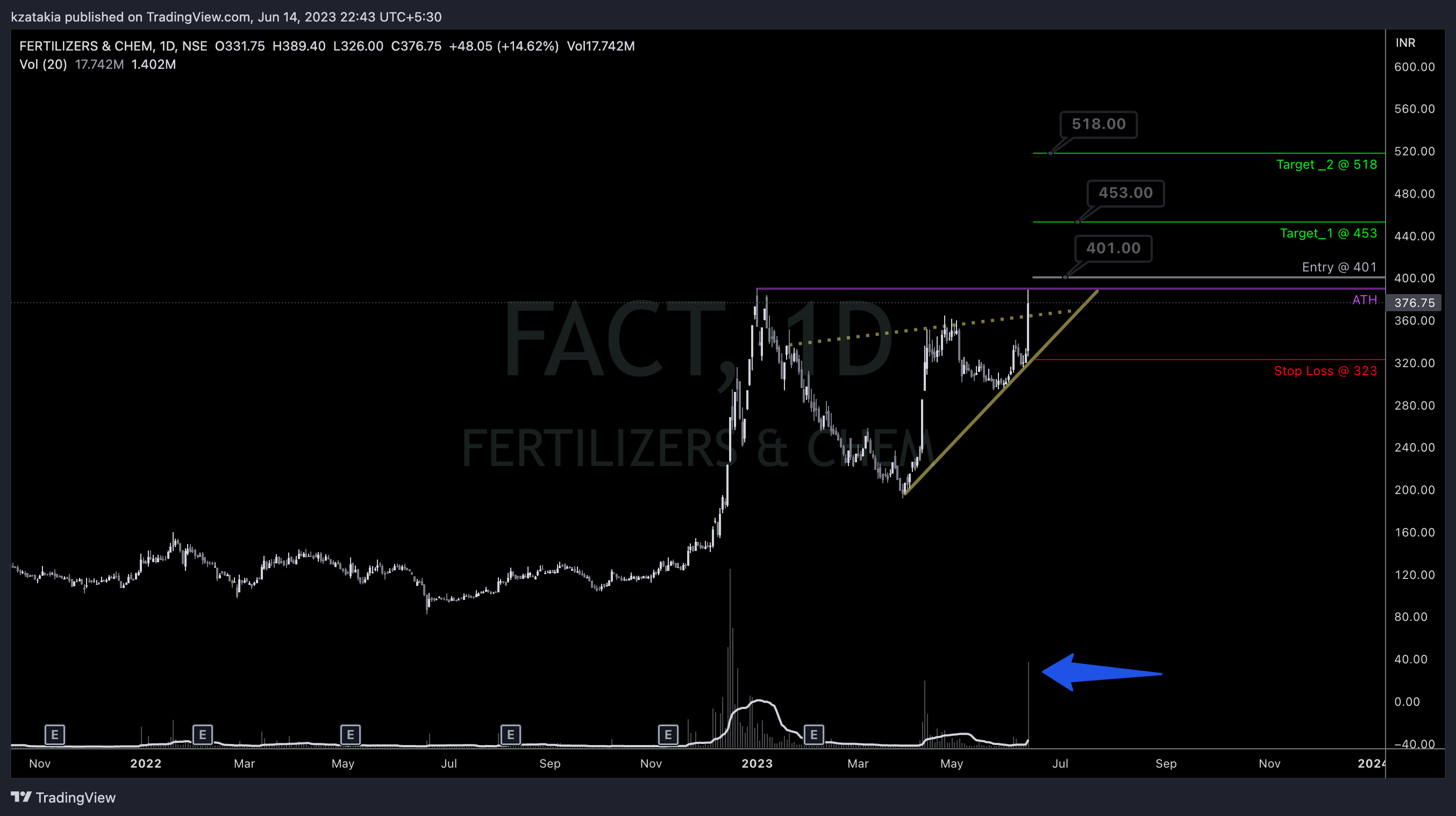NSE:FACT Chart Image by kzatakia