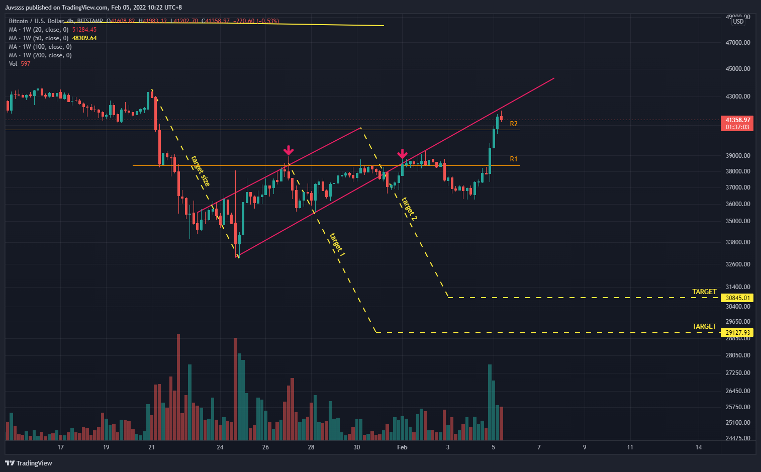 BITSTAMP:BTCUSD Chart Image by Juvssss