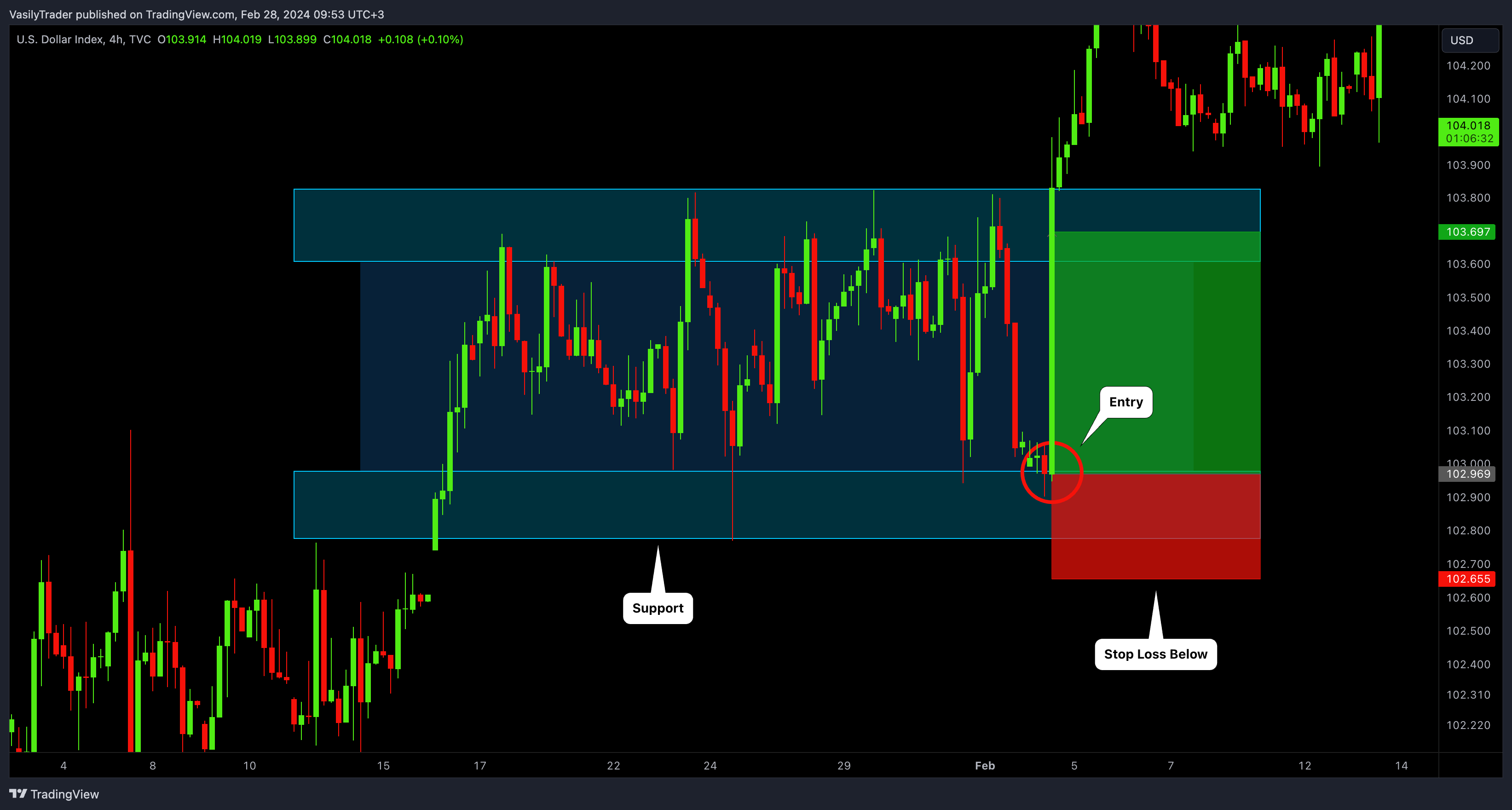 TVC:DXY Chart Image by VasilyTrader