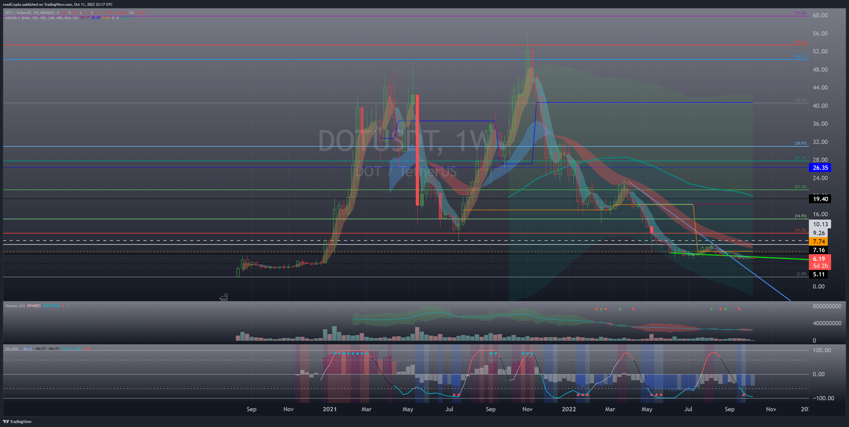 BINANCE:DOTUSDT Chart Image by readCrypto