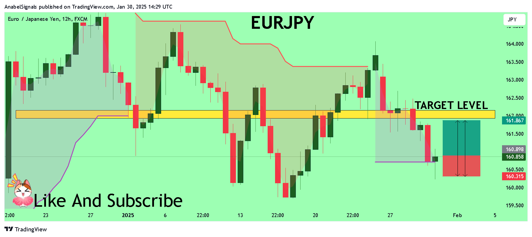 FX:EURJPY Chart Image by AnabelSignals
