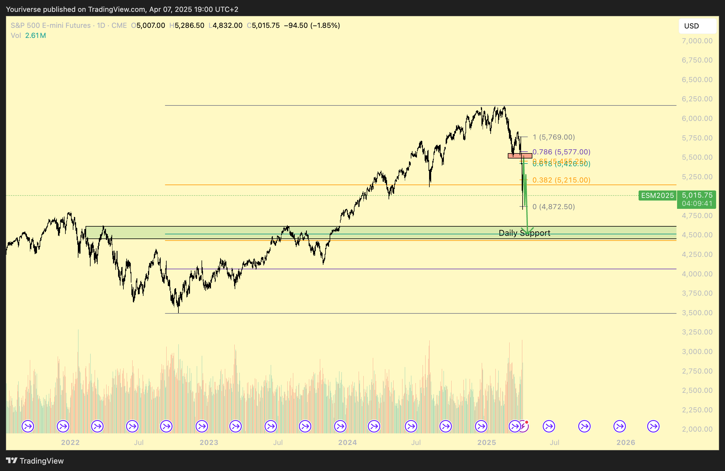 CME_MINI_DL:ES1! Chart Image by Youriverse