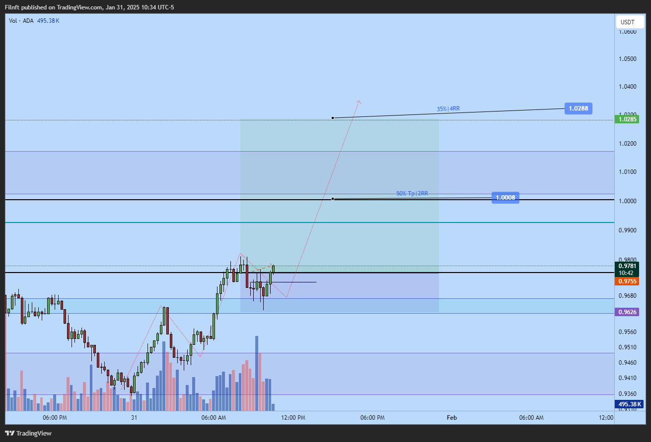 BYBIT:ADAUSDT.P Chart Image by Filnft